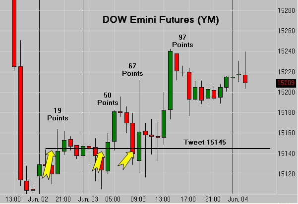 DOW Emini Futures Chart