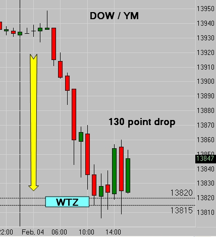 DOW YM - CFRN Weekly Trading Zone