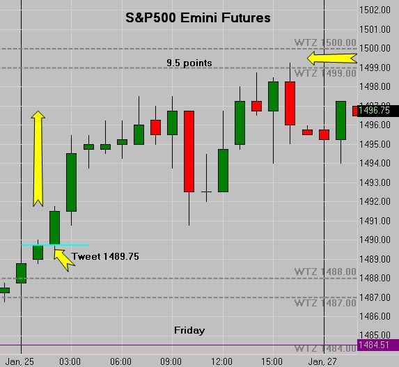 (ES) S&P500 Emini Futures 5 Year High