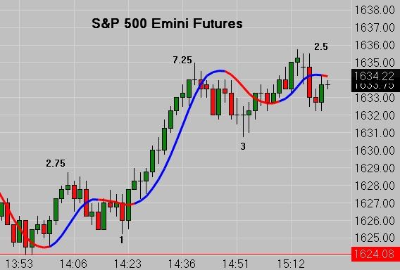 day trading requirements futures strategies emini