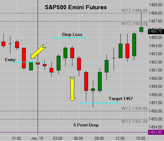 (ES) Tweet - S&P 500 Emini Futures - 5 Point Drop