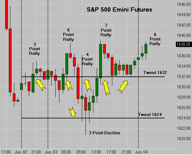 S&P 500 Emini Futures Tweet Chart