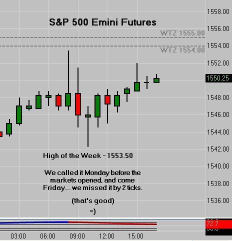 SP500 (ES) Highest Weekly Trading Zone