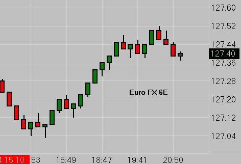 Euro FX 6E Range Chart