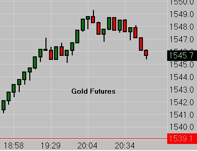 Gold Futures Range Chart