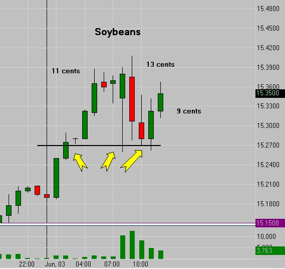 ZSN3 July Soybeans Chart