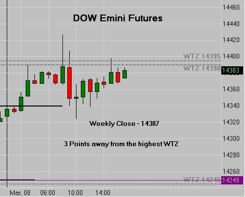 Dow (YM) Highest Weekly Trading Zone