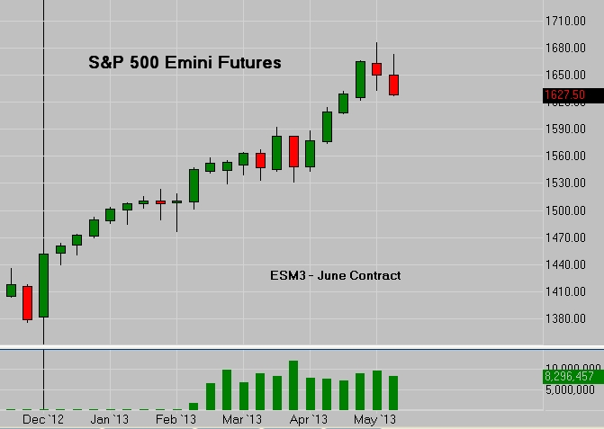 SP 500 Emini Futures Junes Contract ESM3