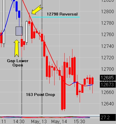 Dow Emini Hourly Chart 05/13/12