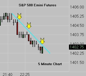 SP500 Emini 5 Minute Chart 03/20/12