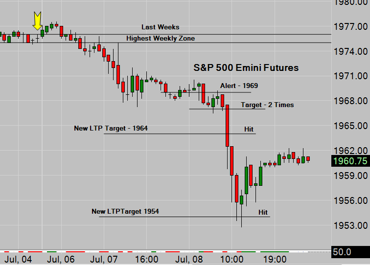 SP500 Emini Hourly Chart With Trade Alert