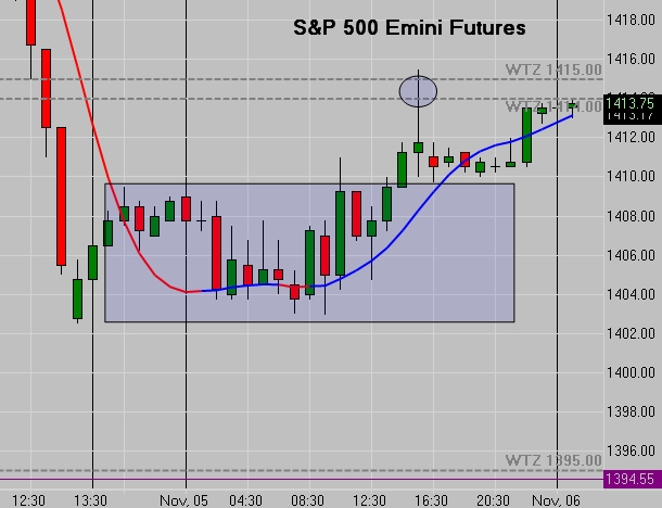 SP500 Emini Futures - WTZ High Of The Day