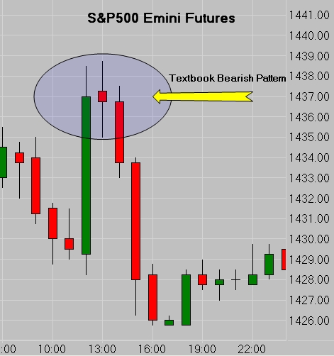 SP500 Emini Futures - Post FOMC