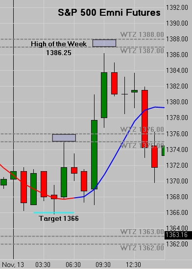 SP500 High of the Week