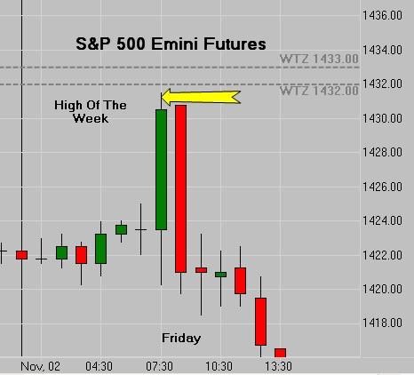 SP Futures - Weekly High