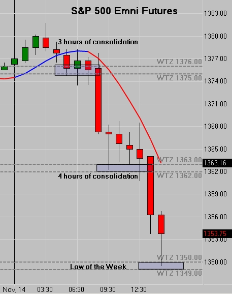 SP500 Low of the Week