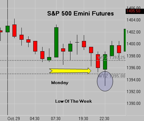 SP Futures - Weekly Low