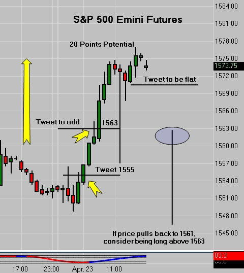 SP 500 Emini Tweet - 20 Points Potential / 2 Stage Trade