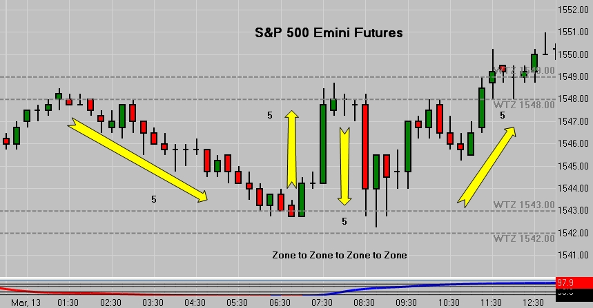 SP 500 Emini Futures - Zone to Zone - 15 Minute Chart