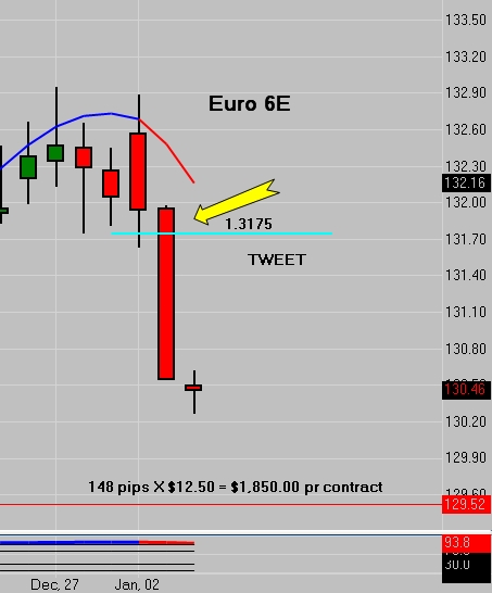 Euro Futures (6E) Drop 148 Pips