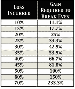 Loss To Breakeven Day Trading Percentages