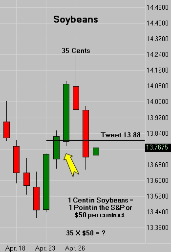 Suday Night Soybean Tweet - 35 Cents Over 2 Days